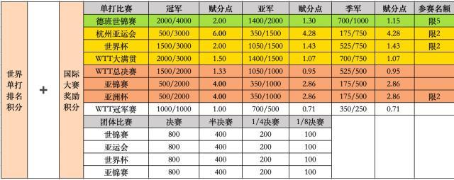 bwin必赢-乒协公布巴黎奥运选拔办法 “莎头”入选板上钉钉？